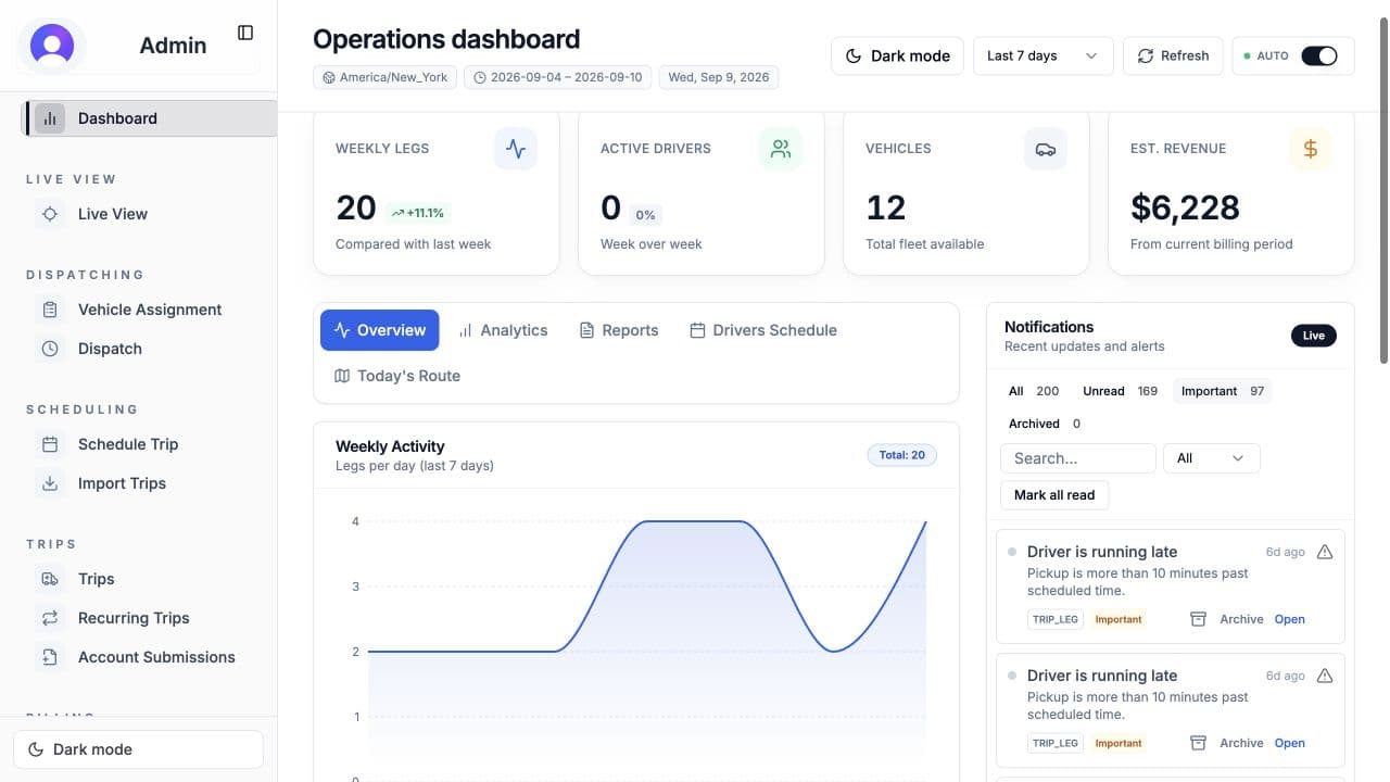 Axen NEMT operations dashboard with weekly trips, fleet availability, activity chart, and operational alerts, light mode