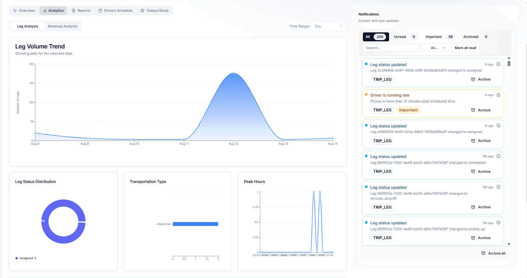 Dispatch analytics showing on-time percent and miles per trip